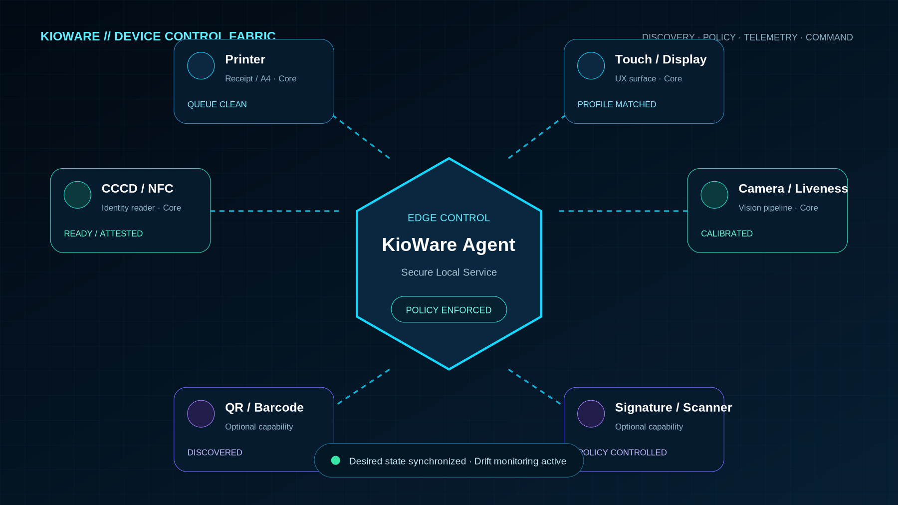Chip ID, NFC and Identity Reader Integration
